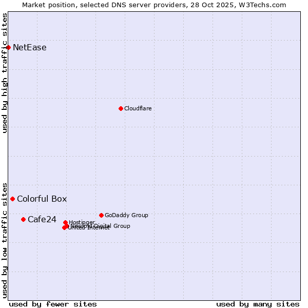Market position of Cafe24 vs. Colorful Box vs. NetEase