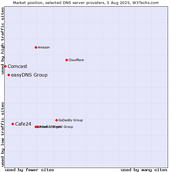 Market position of Cafe24 vs. easyDNS Group vs. Comcast