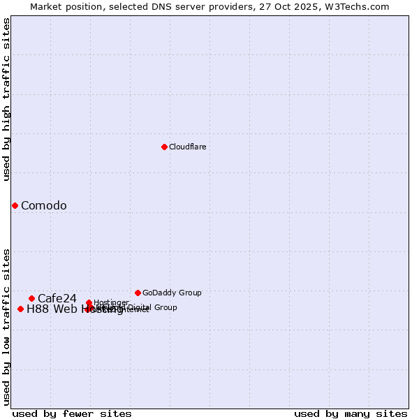 Market position of Cafe24 vs. H88 Web Hosting vs. Comodo