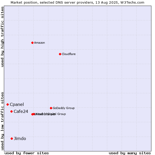Market position of Jimdo vs. Cafe24 vs. Cpanel