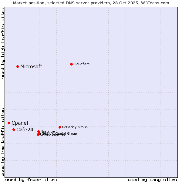Market position of Microsoft vs. Cafe24 vs. Cpanel