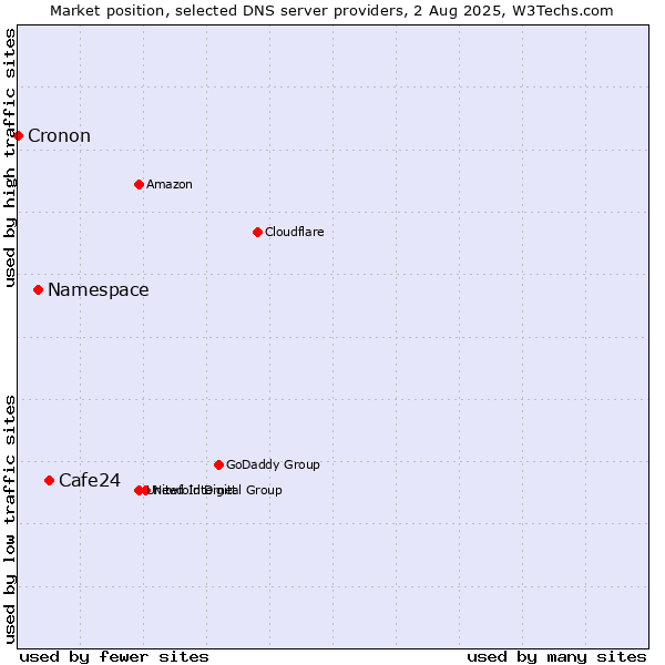 Market position of Cafe24 vs. Namespace vs. Cronon