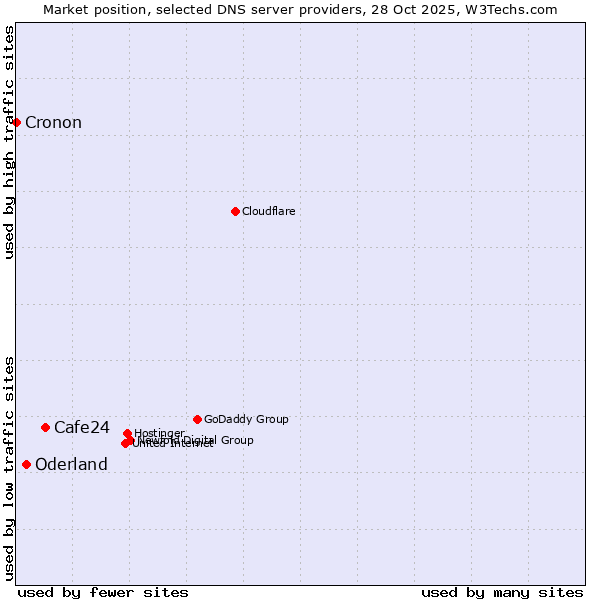 Market position of Cafe24 vs. Oderland vs. Cronon