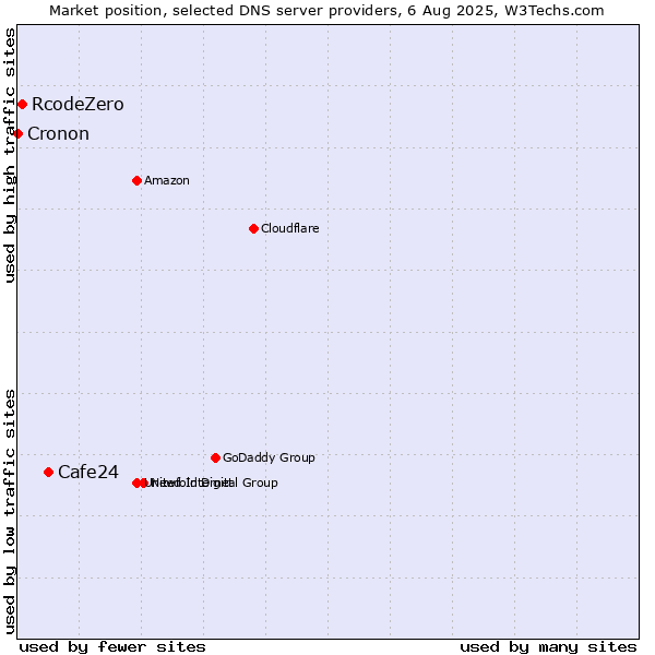 Market position of Cafe24 vs. RcodeZero vs. Cronon