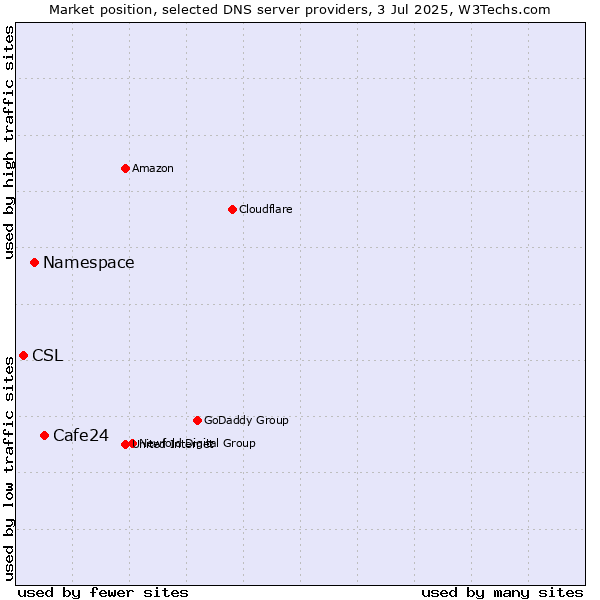 Market position of Cafe24 vs. Namespace vs. CSL