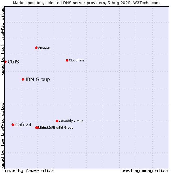 Market position of IBM Group vs. Cafe24 vs. CtrlS