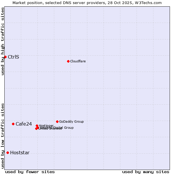 Market position of Cafe24 vs. Hoststar vs. CtrlS