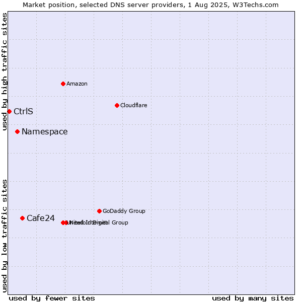 Market position of Cafe24 vs. Namespace vs. CtrlS