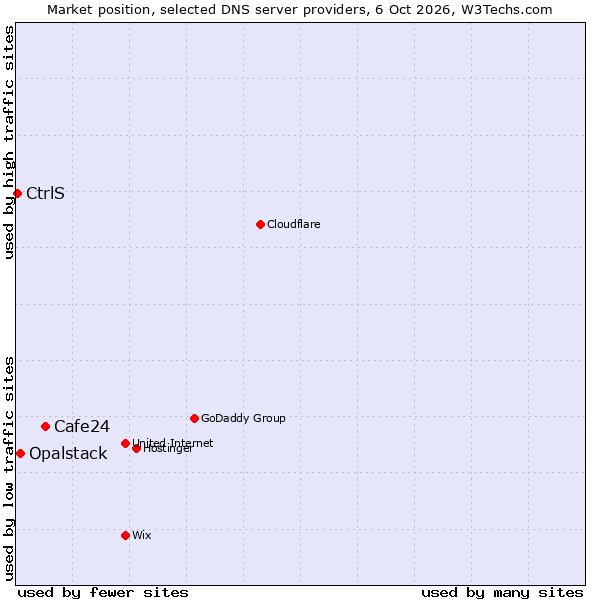 Market position of Cafe24 vs. Opalstack vs. CtrlS