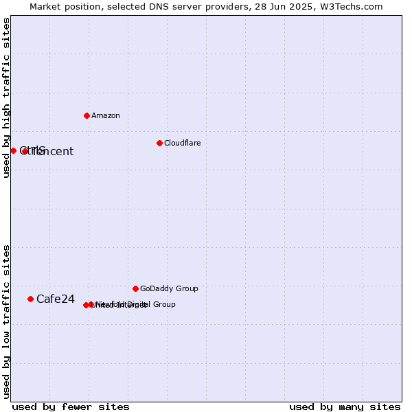 Market position of Cafe24 vs. Tencent vs. CtrlS