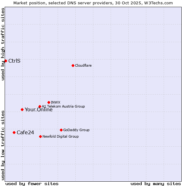 Market position of Your.Online vs. Cafe24 vs. CtrlS