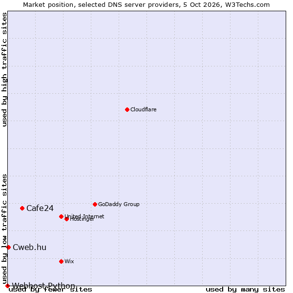Market position of Cafe24 vs. Cweb.hu vs. Webhost Python