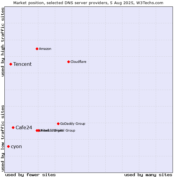 Market position of Cafe24 vs. Tencent vs. cyon