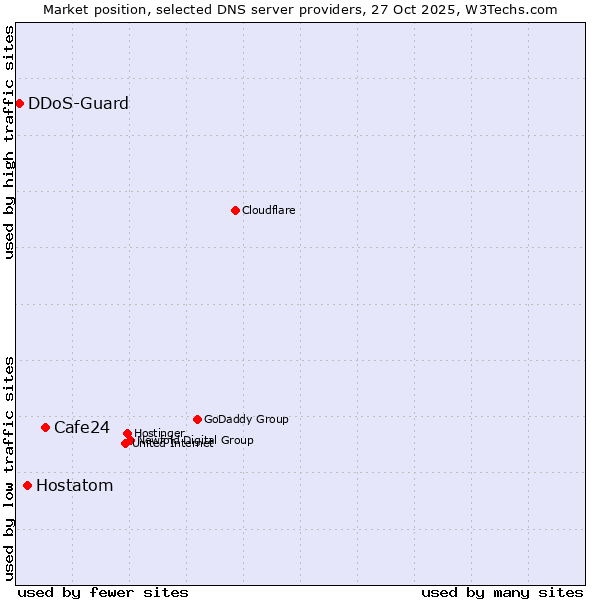 Market position of Cafe24 vs. Hostatom vs. DDoS-Guard