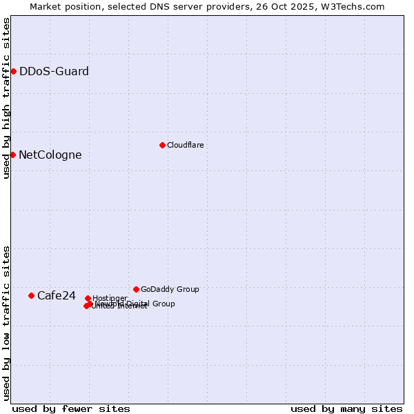 Market position of Cafe24 vs. DDoS-Guard vs. NetCologne