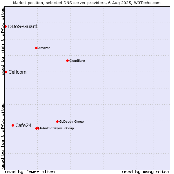 Market position of Cafe24 vs. Cellcom vs. DDoS-Guard