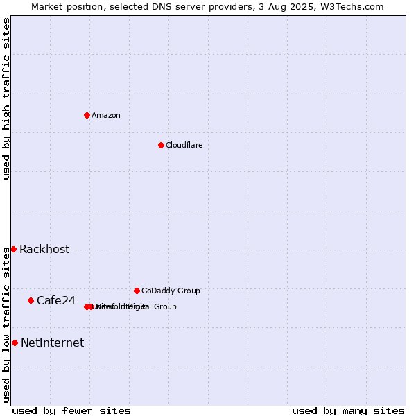 Market position of Cafe24 vs. Netinternet vs. Rackhost