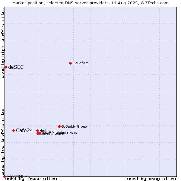 Market position of Cafe24 vs. deSEC vs. HostMDs