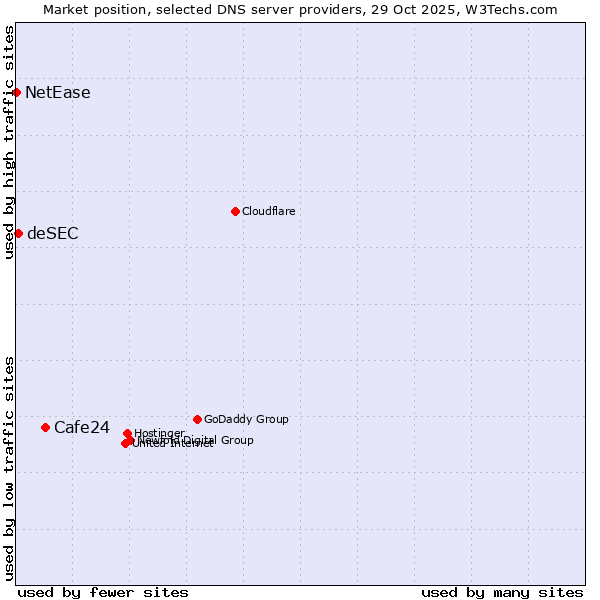 Market position of Cafe24 vs. deSEC vs. NetEase