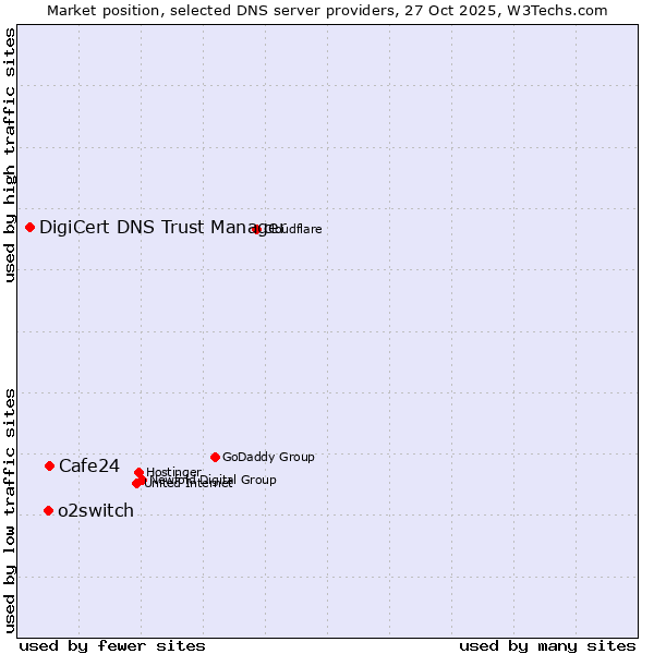 Market position of Cafe24 vs. o2switch vs. DigiCert DNS Trust Manager