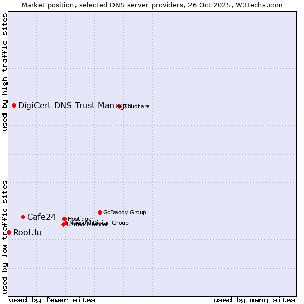 Market position of Cafe24 vs. DigiCert DNS Trust Manager vs. Root.lu
