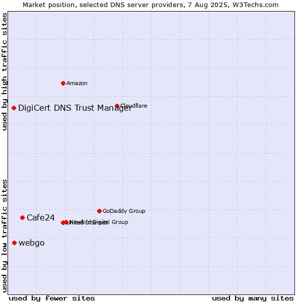 Market position of Cafe24 vs. webgo vs. DigiCert DNS Trust Manager