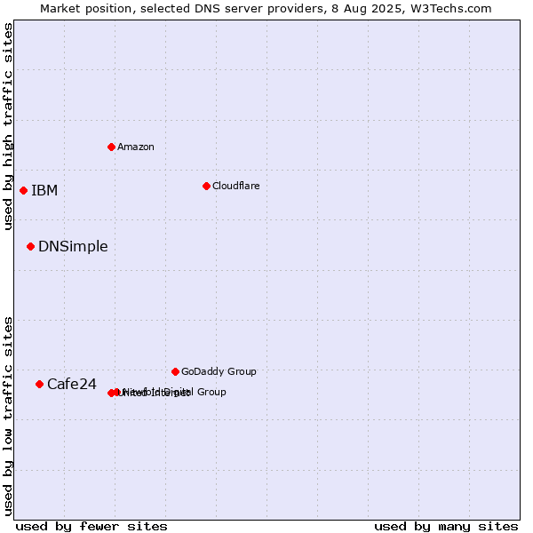 Market position of Cafe24 vs. DNSimple vs. IBM