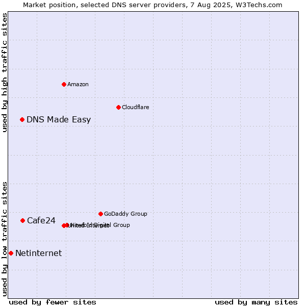 Market position of Cafe24 vs. DNS Made Easy vs. Netinternet