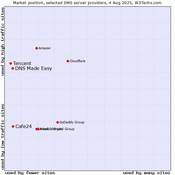 Market position of Cafe24 vs. DNS Made Easy vs. Tencent