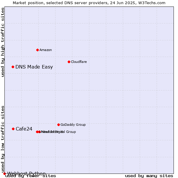Market position of Cafe24 vs. DNS Made Easy vs. Webhost Python