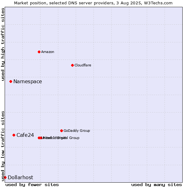 Market position of Cafe24 vs. Namespace vs. Dollarhost