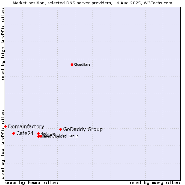 Market position of GoDaddy Group vs. Cafe24 vs. Domainfactory