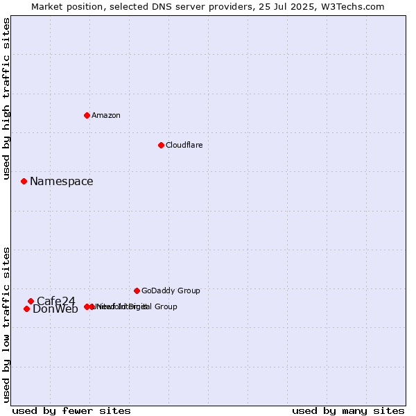 Market position of Cafe24 vs. DonWeb vs. Namespace
