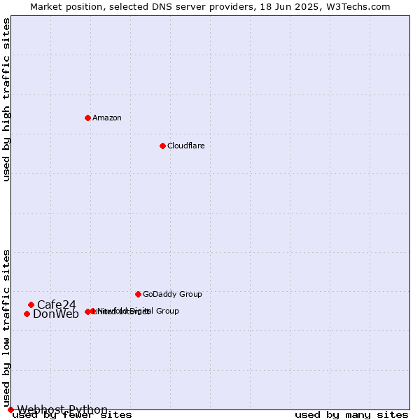 Market position of Cafe24 vs. DonWeb vs. Webhost Python