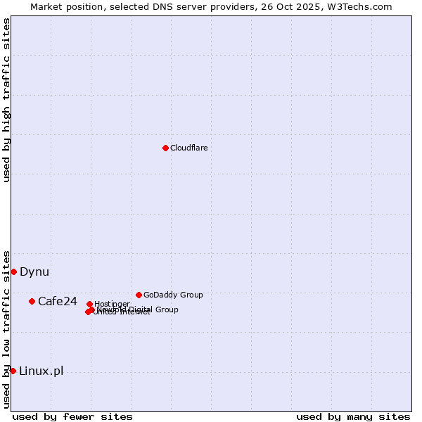 Market position of Cafe24 vs. Dynu vs. Linux.pl