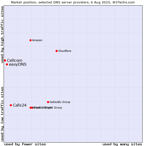 Market position of Cafe24 vs. easyDNS vs. Cellcom