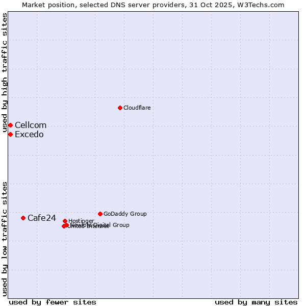 Market position of Cafe24 vs. Excedo vs. Cellcom