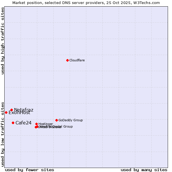 Market position of Cafe24 vs. Netafraz vs. ExonHost