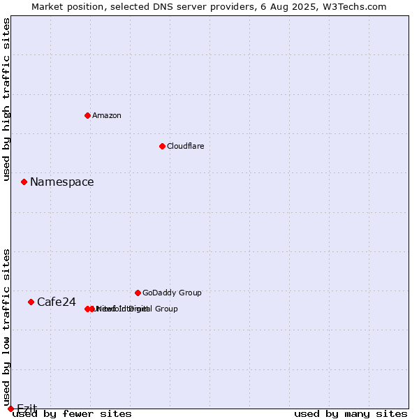 Market position of Cafe24 vs. Namespace vs. Ezit