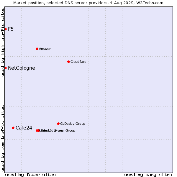 Market position of Cafe24 vs. NetCologne vs. F5