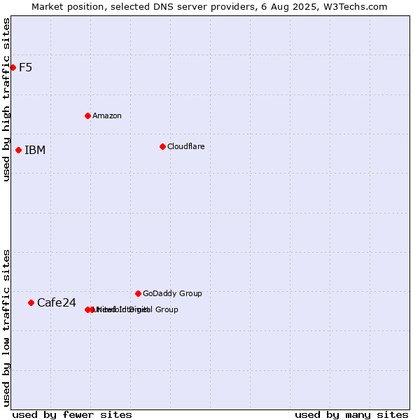Market position of Cafe24 vs. IBM vs. F5