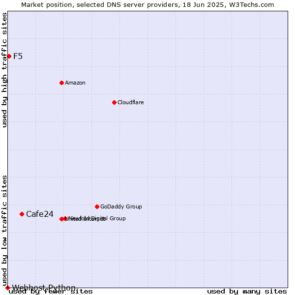 Market position of Cafe24 vs. F5 vs. Webhost Python