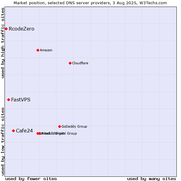 Market position of Cafe24 vs. FastVPS vs. RcodeZero