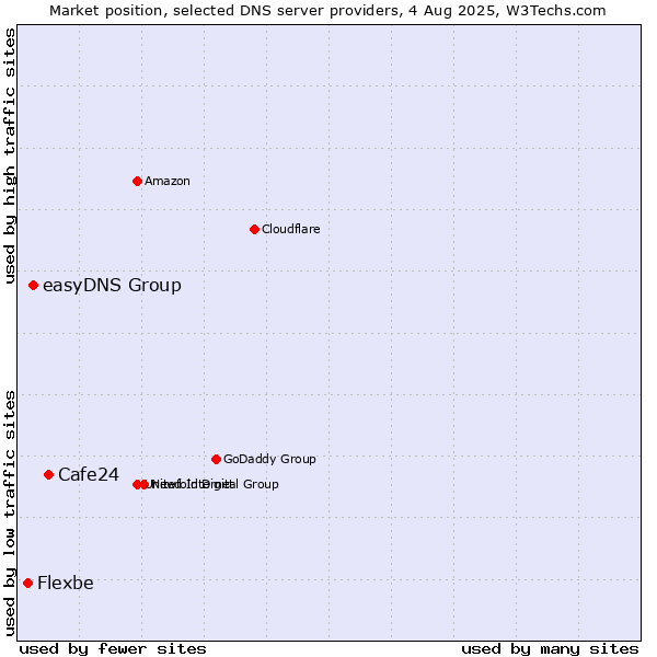 Market position of Cafe24 vs. easyDNS Group vs. Flexbe