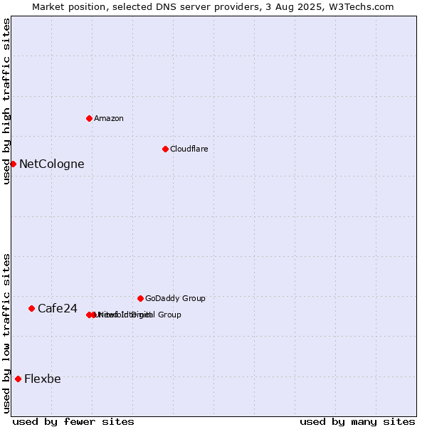 Market position of Cafe24 vs. Flexbe vs. NetCologne