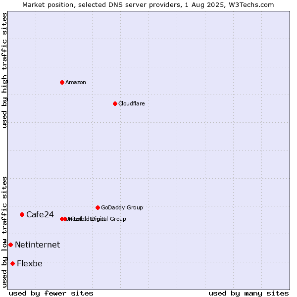 Market position of Cafe24 vs. Flexbe vs. Netinternet