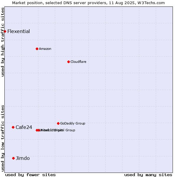 Market position of Jimdo vs. Cafe24 vs. Flexential