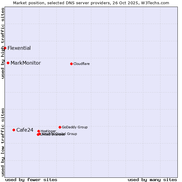 Market position of Cafe24 vs. MarkMonitor vs. Flexential