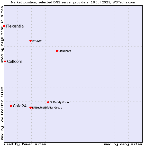 Market position of Cafe24 vs. Cellcom vs. Flexential