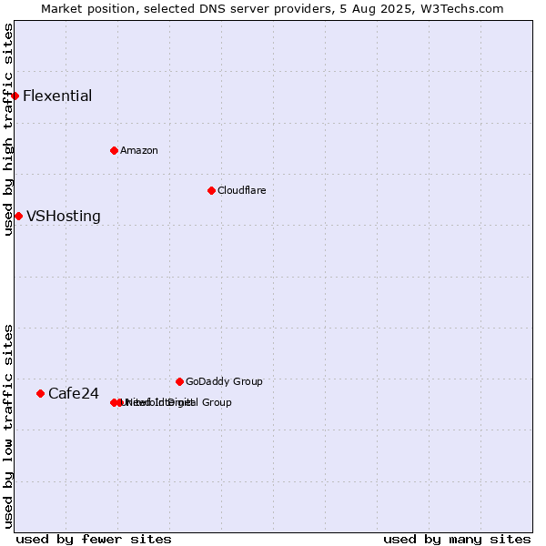 Market position of Cafe24 vs. VSHosting vs. Flexential